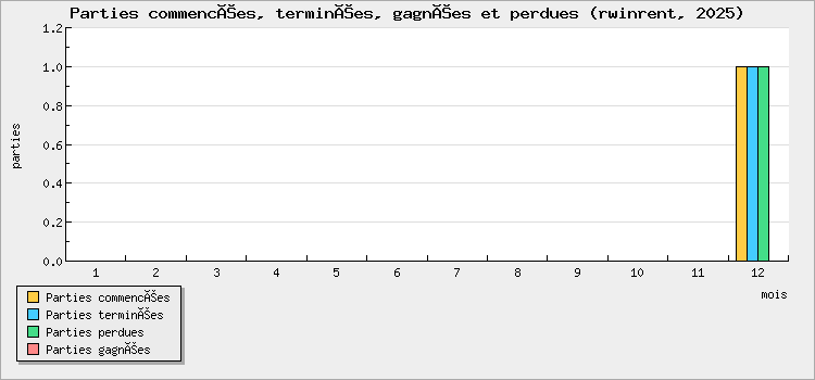 Parties commencées, terminées, gagnées et perdues