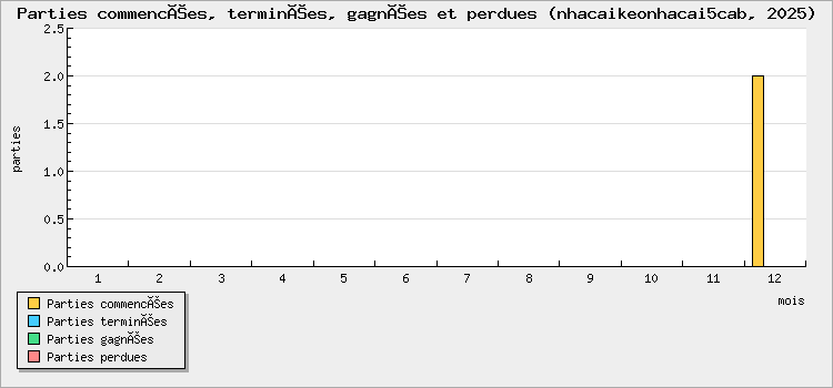 Parties commencées, terminées, gagnées et perdues