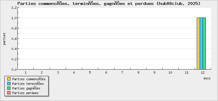 Parties commencées, terminées, gagnées et perdues