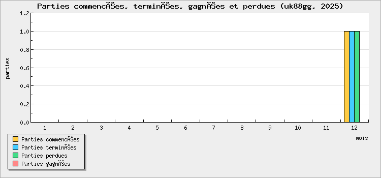 Parties commencées, terminées, gagnées et perdues