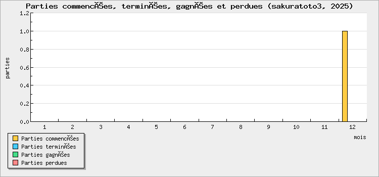 Parties commencées, terminées, gagnées et perdues
