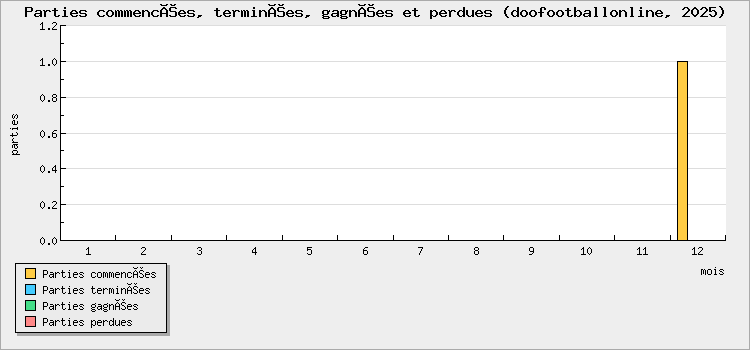Parties commencées, terminées, gagnées et perdues