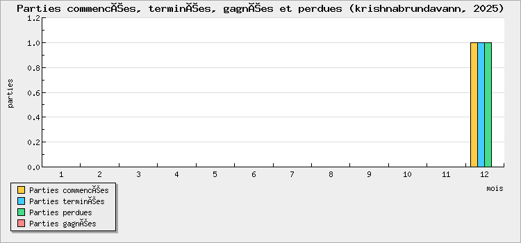 Parties commencées, terminées, gagnées et perdues