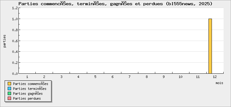 Parties commencées, terminées, gagnées et perdues