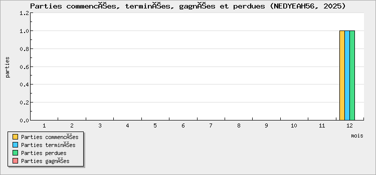 Parties commencées, terminées, gagnées et perdues