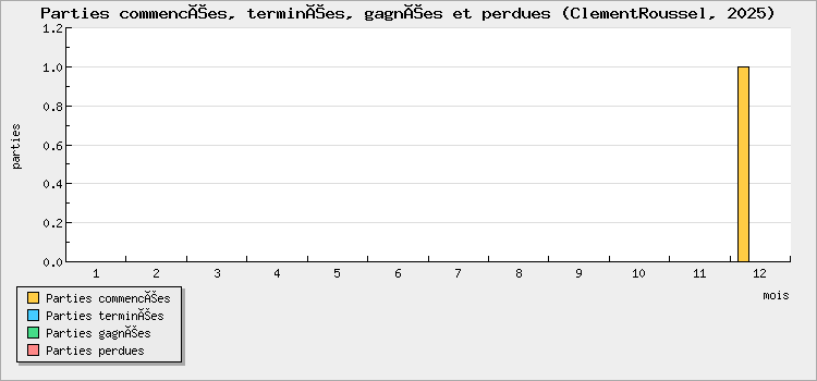 Parties commencées, terminées, gagnées et perdues