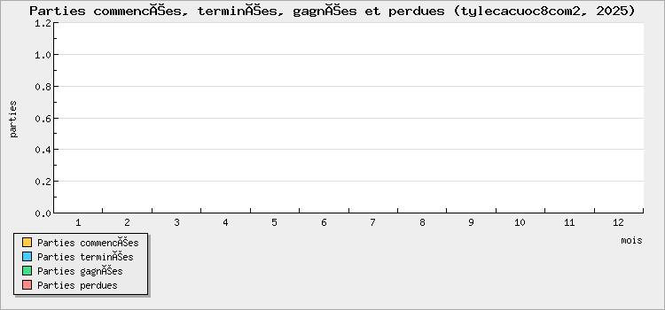 Parties commencées, terminées, gagnées et perdues