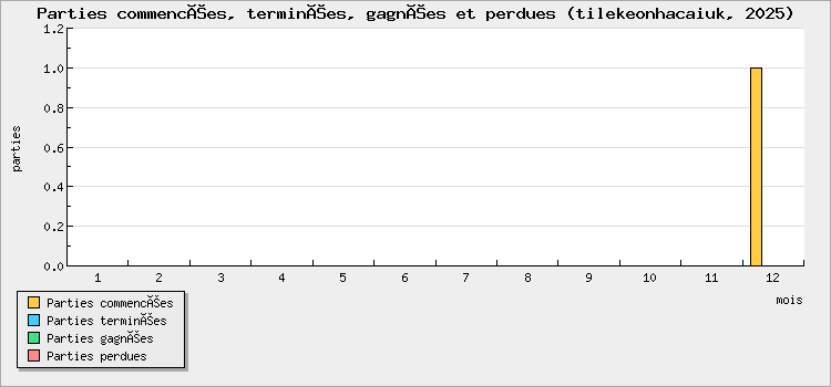 Parties commencées, terminées, gagnées et perdues