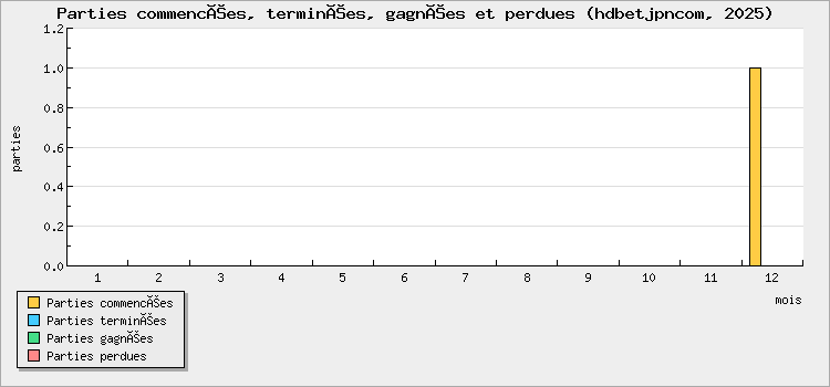 Parties commencées, terminées, gagnées et perdues