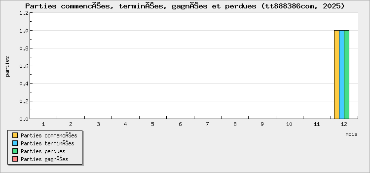 Parties commencées, terminées, gagnées et perdues