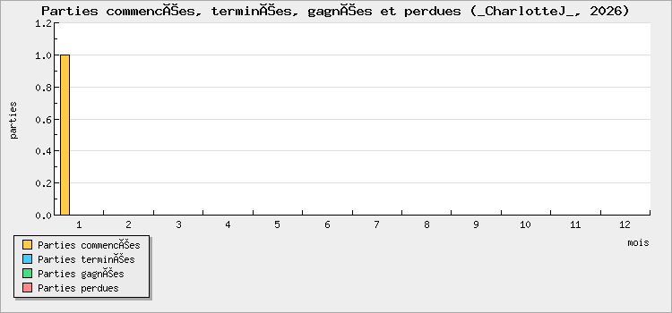 Parties commencées, terminées, gagnées et perdues