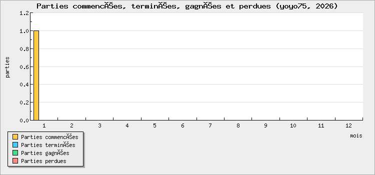 Parties commencées, terminées, gagnées et perdues