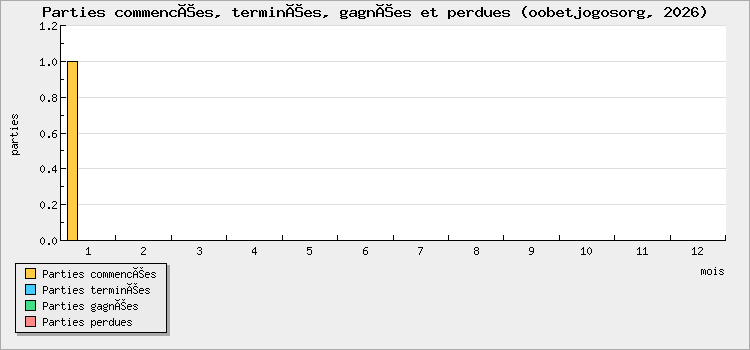 Parties commencées, terminées, gagnées et perdues