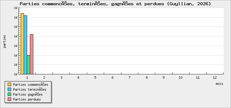 Parties commencées, terminées, gagnées et perdues