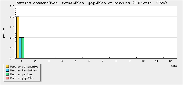 Parties commencées, terminées, gagnées et perdues