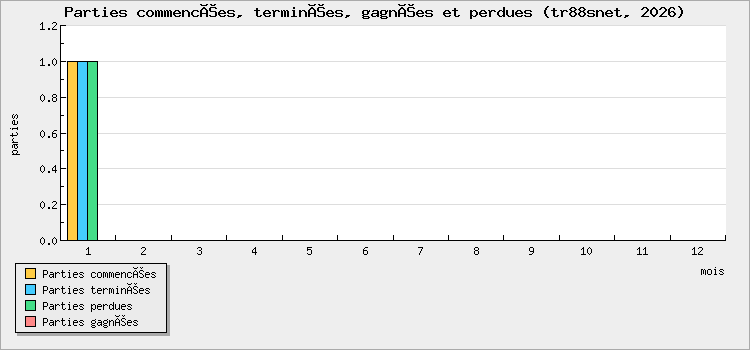 Parties commencées, terminées, gagnées et perdues