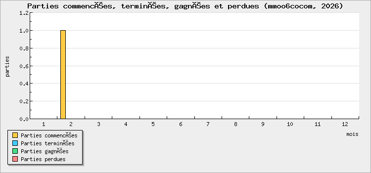 Parties commencées, terminées, gagnées et perdues