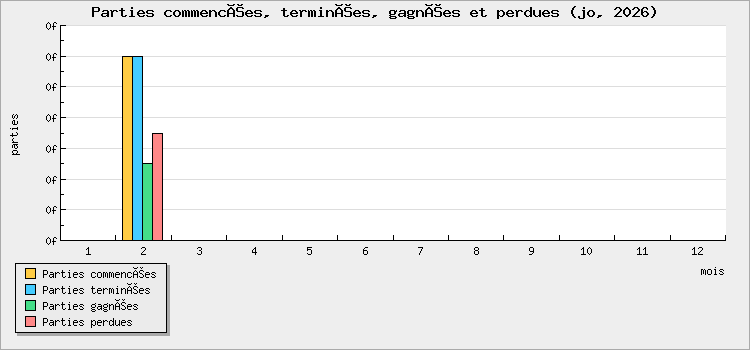 Parties commencées, terminées, gagnées et perdues