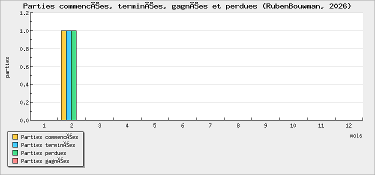 Parties commencées, terminées, gagnées et perdues