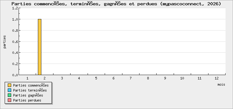 Parties commencées, terminées, gagnées et perdues