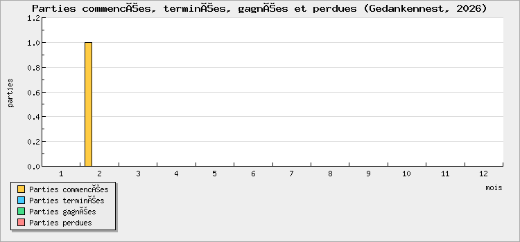 Parties commencées, terminées, gagnées et perdues