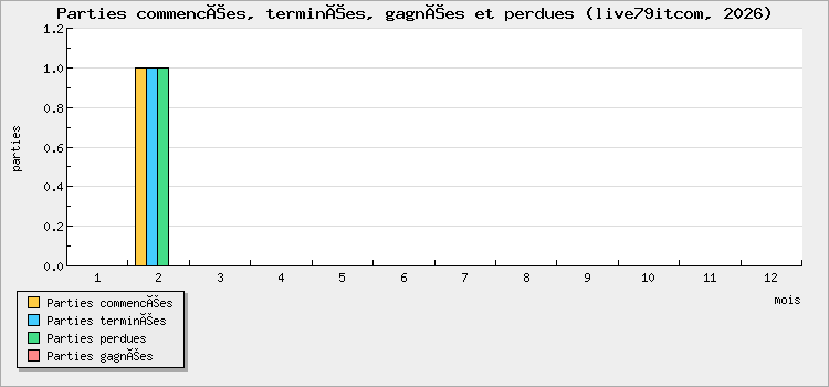 Parties commencées, terminées, gagnées et perdues