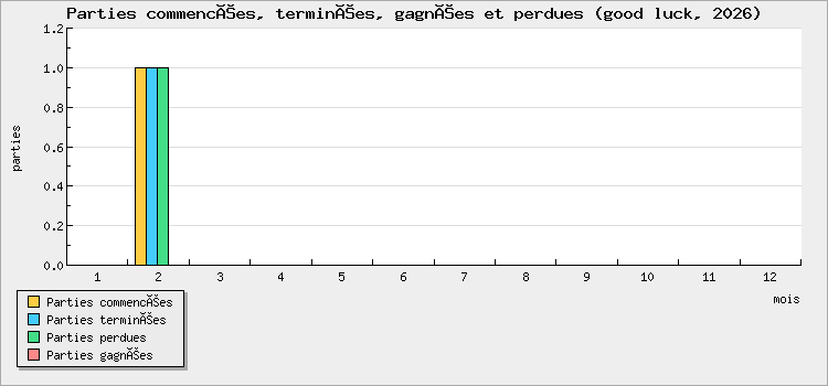 Parties commencées, terminées, gagnées et perdues