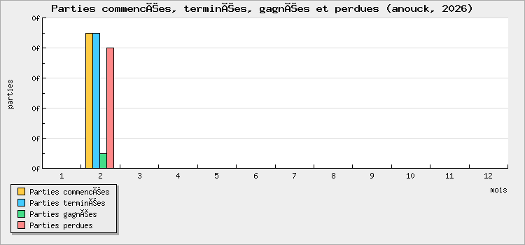 Parties commencées, terminées, gagnées et perdues