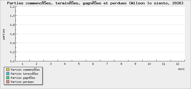 Parties commencées, terminées, gagnées et perdues