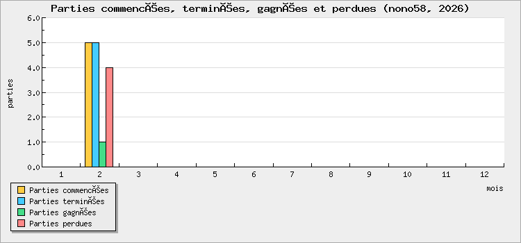 Parties commencées, terminées, gagnées et perdues
