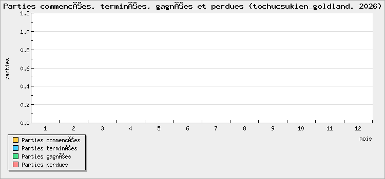 Parties commencées, terminées, gagnées et perdues