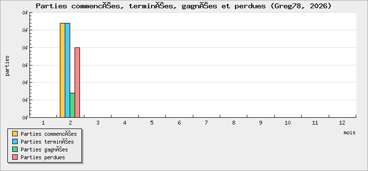 Parties commencées, terminées, gagnées et perdues