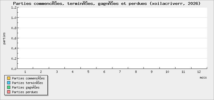 Parties commencées, terminées, gagnées et perdues