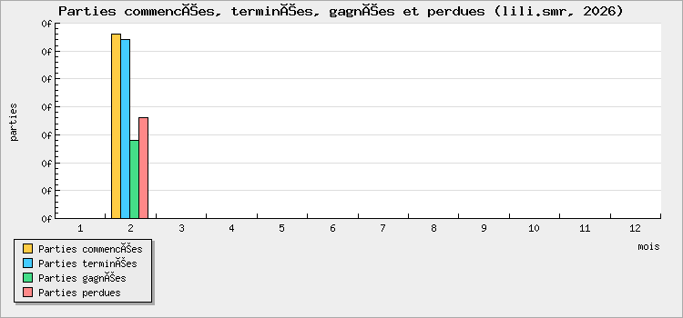 Parties commencées, terminées, gagnées et perdues