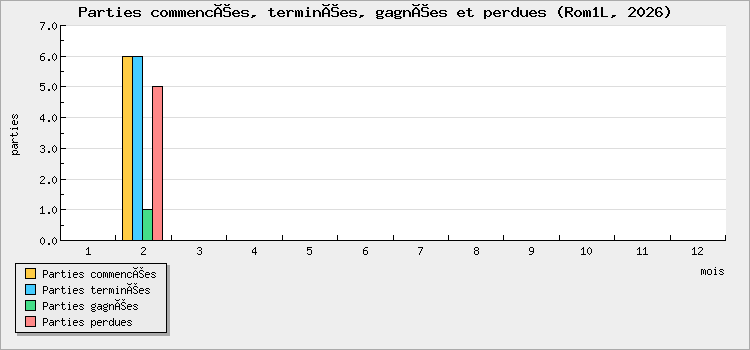 Parties commencées, terminées, gagnées et perdues