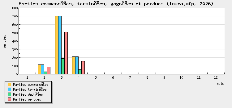 Parties commencées, terminées, gagnées et perdues