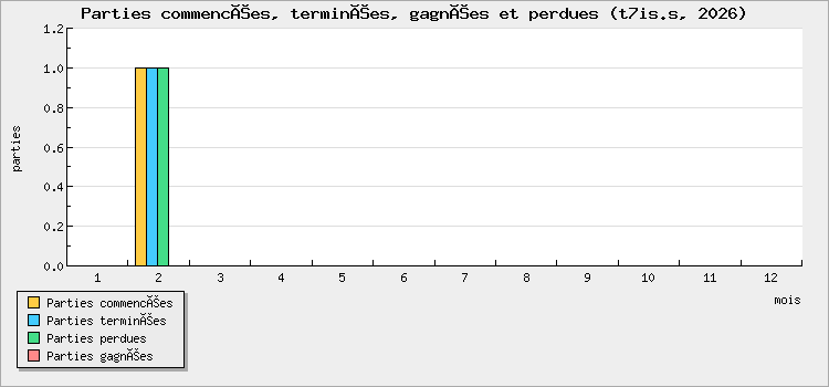 Parties commencées, terminées, gagnées et perdues