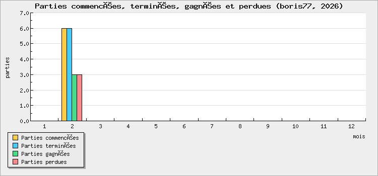 Parties commencées, terminées, gagnées et perdues