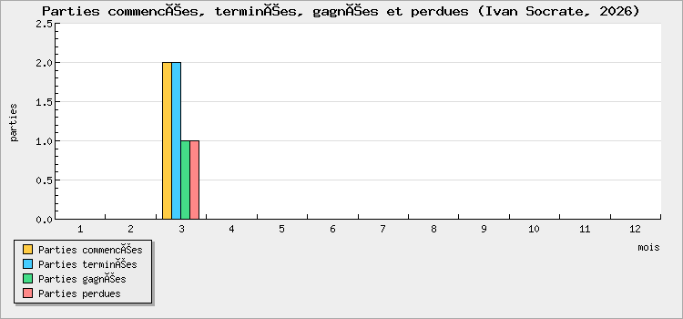 Parties commencées, terminées, gagnées et perdues