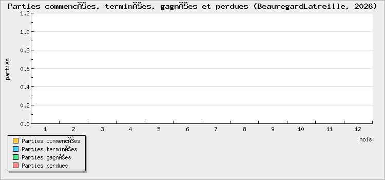 Parties commencées, terminées, gagnées et perdues