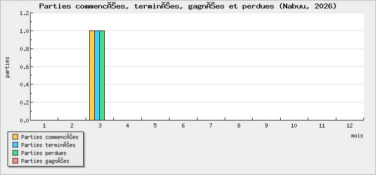 Parties commencées, terminées, gagnées et perdues
