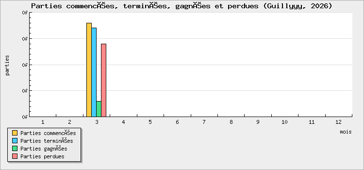 Parties commencées, terminées, gagnées et perdues