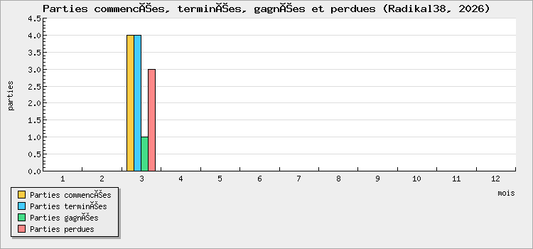 Parties commencées, terminées, gagnées et perdues