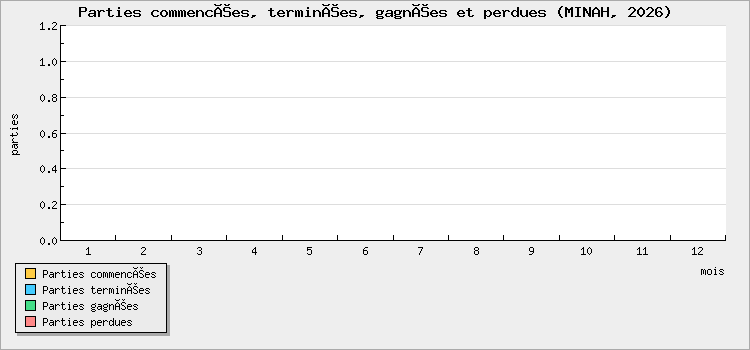 Parties commencées, terminées, gagnées et perdues