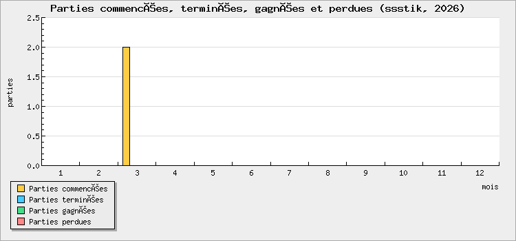 Parties commencées, terminées, gagnées et perdues