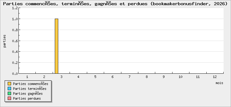 Parties commencées, terminées, gagnées et perdues