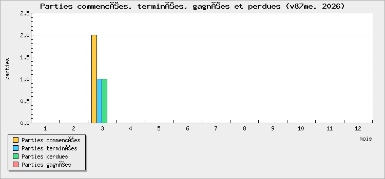 Parties commencées, terminées, gagnées et perdues