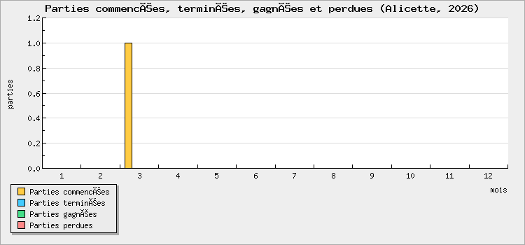 Parties commencées, terminées, gagnées et perdues
