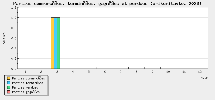 Parties commencées, terminées, gagnées et perdues