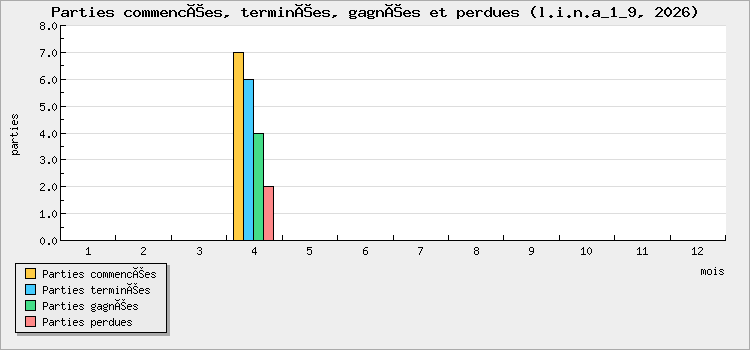 Parties commencées, terminées, gagnées et perdues